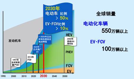 1200万辆只是小目标?丰田打造新能源生态圈