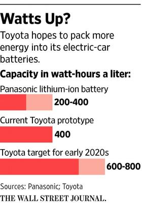 丰田计划2020年发布续航600-800的固态锂电池汽车