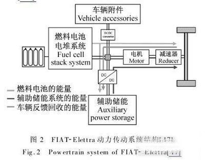 燃料电池电动汽车动力传动系统关键技术研究